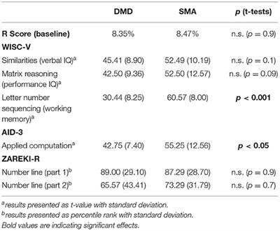 Neuromuscular Diseases Affect Number Representation and Processing: An Exploratory Study